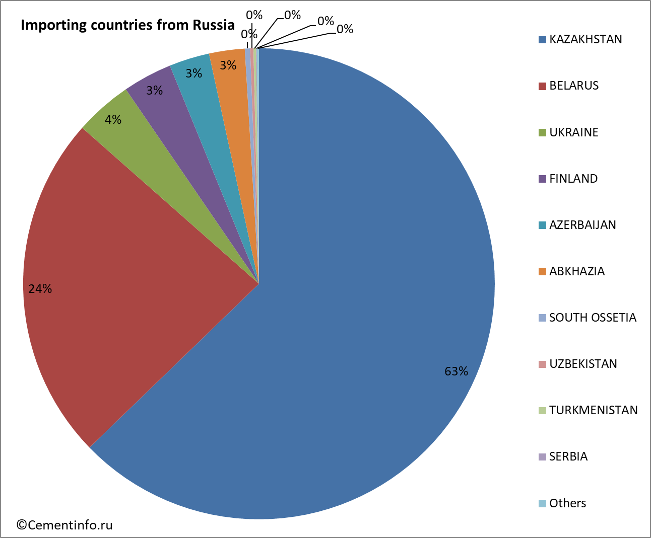 Importing countries from Russia